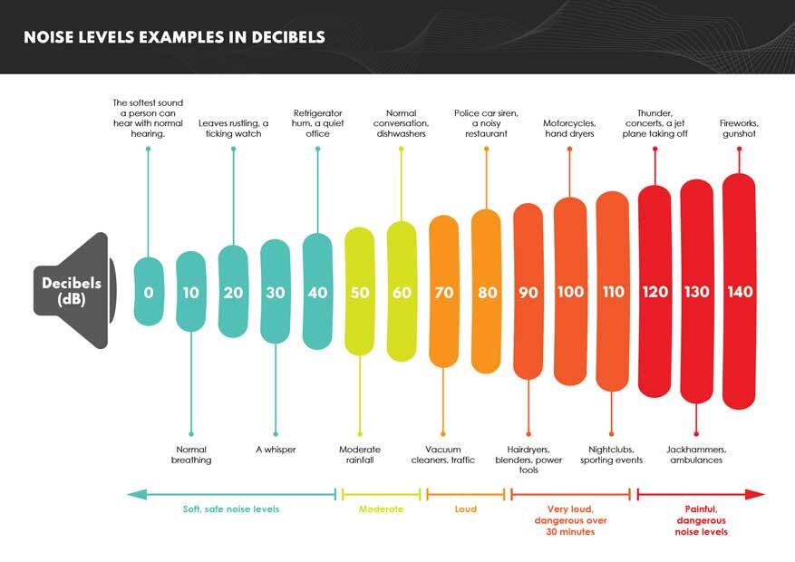  Decibels Chart 